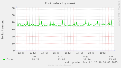 Fork rate