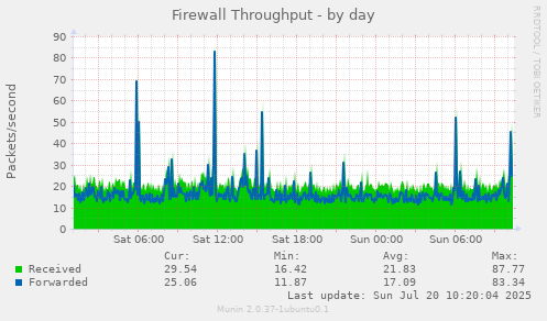 Firewall Throughput