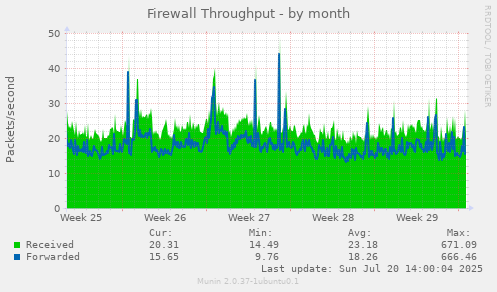 monthly graph