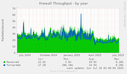 yearly graph