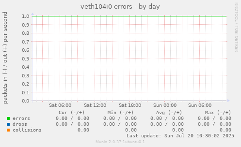 veth104i0 errors