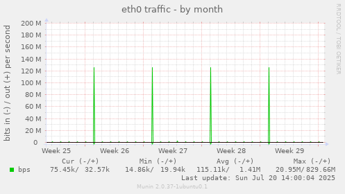 monthly graph