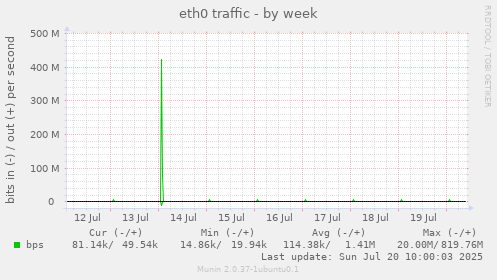 eth0 traffic