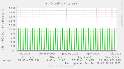 yearly graph