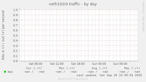 veth102i0 traffic