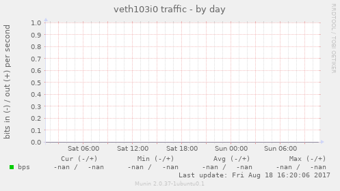 veth103i0 traffic