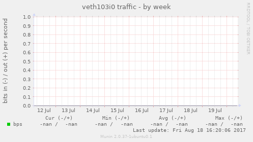 veth103i0 traffic