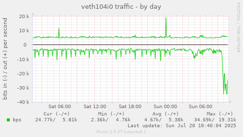 veth104i0 traffic