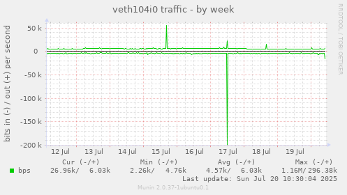 veth104i0 traffic