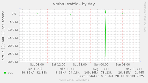 vmbr0 traffic