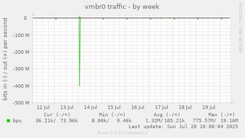 vmbr0 traffic