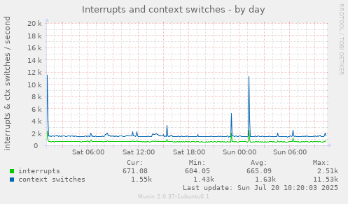 Interrupts and context switches