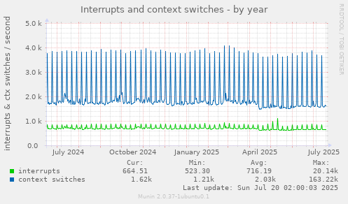 yearly graph