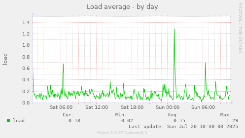 Load average