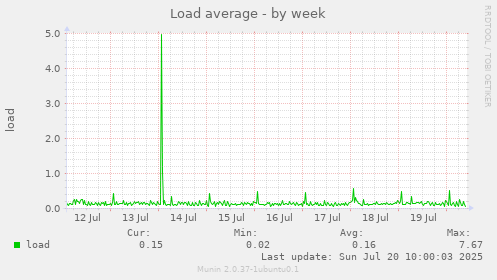 Load average