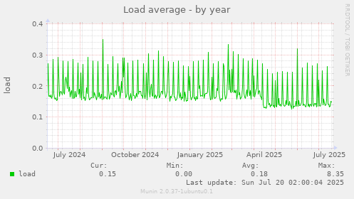 yearly graph