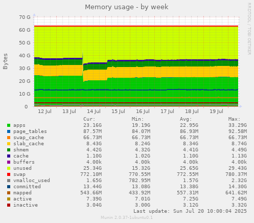 Memory usage