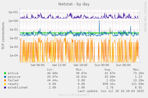 Netstat