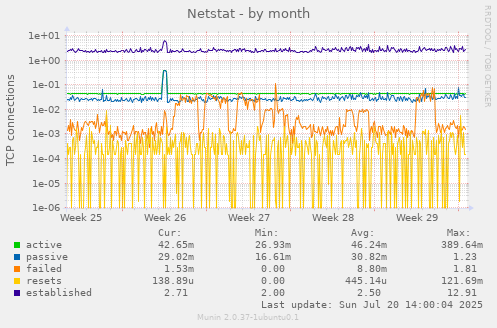 monthly graph
