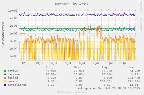 Netstat