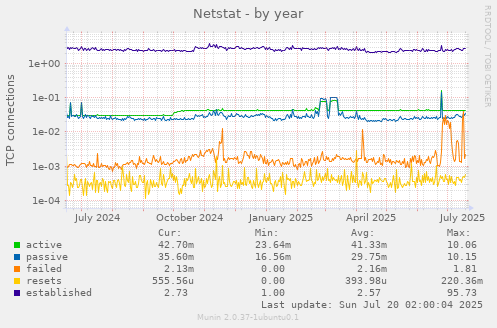 yearly graph