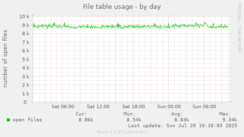 File table usage
