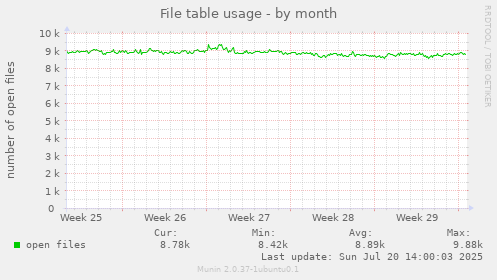 monthly graph