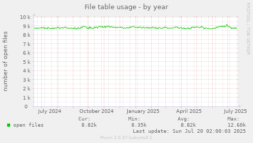 yearly graph