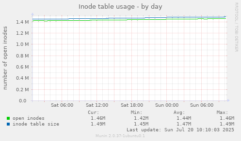 Inode table usage