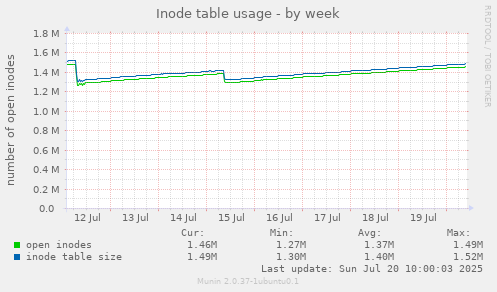 Inode table usage