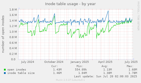 yearly graph