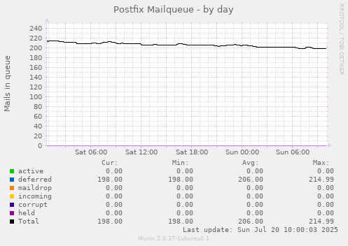 Postfix Mailqueue