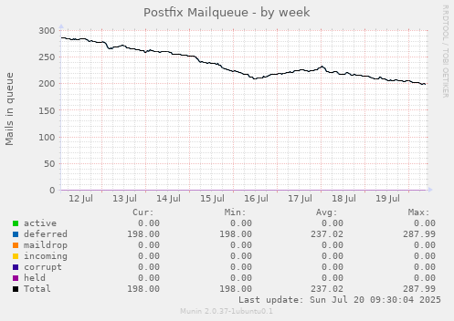 Postfix Mailqueue