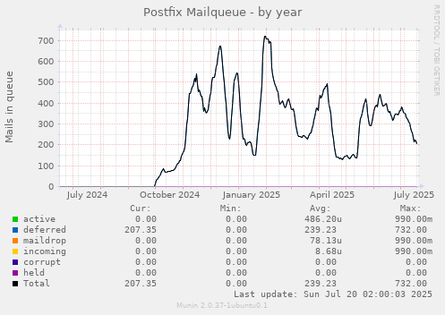 yearly graph