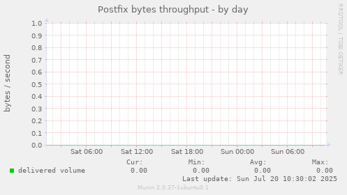 Postfix bytes throughput