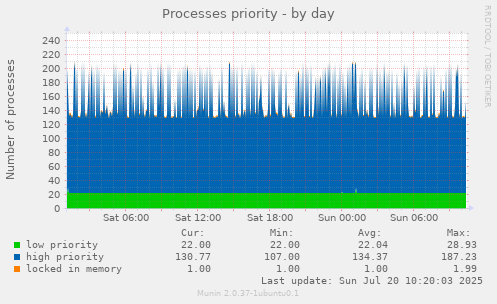 Processes priority