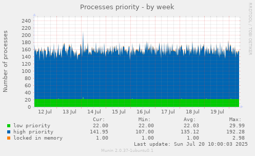 Processes priority