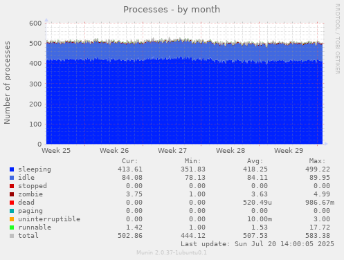 monthly graph