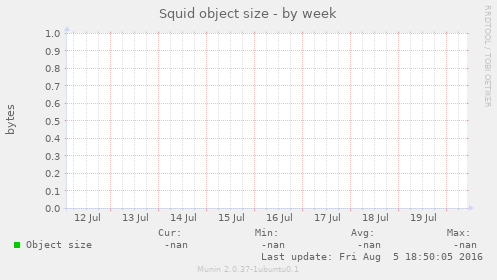Squid object size
