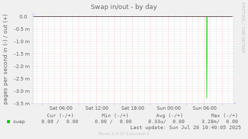 Swap in/out