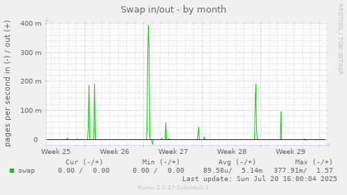 monthly graph