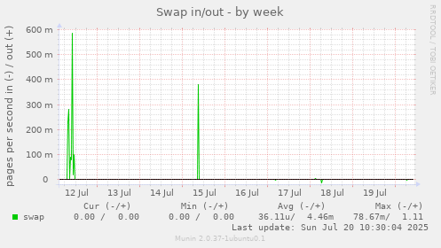 Swap in/out