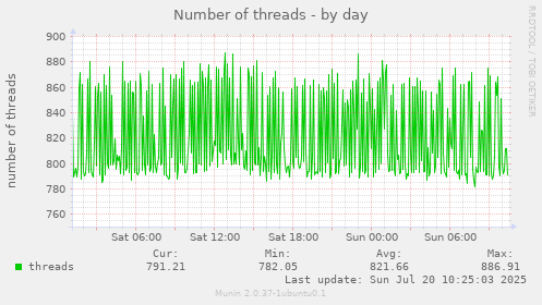 Number of threads