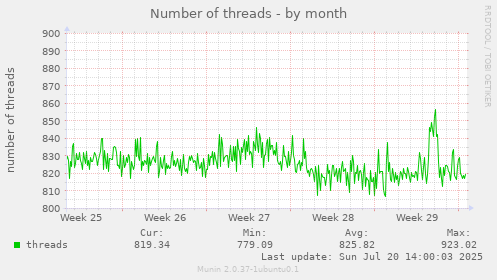 monthly graph