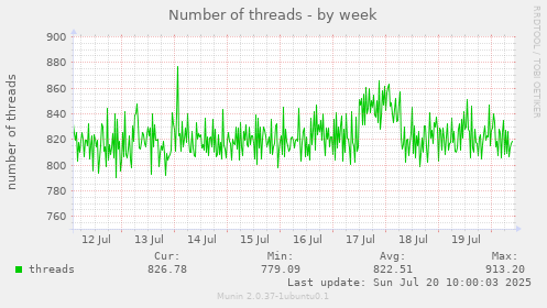 Number of threads