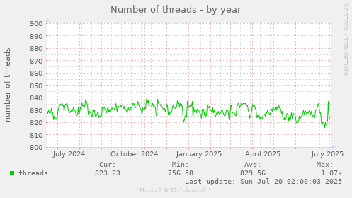 yearly graph