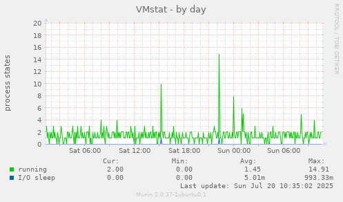 VMstat