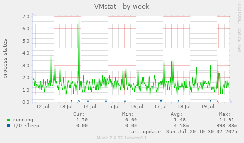 VMstat
