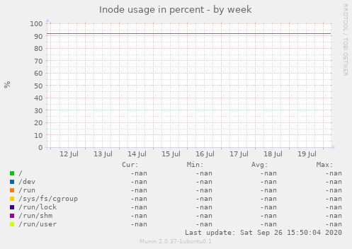 Inode usage in percent