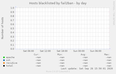 Hosts blacklisted by fail2ban